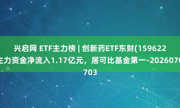 兴启网 ETF主力榜 | 创新药ETF东财(159622)主力资金净流入1.17亿元，居可比基金第一-20260703